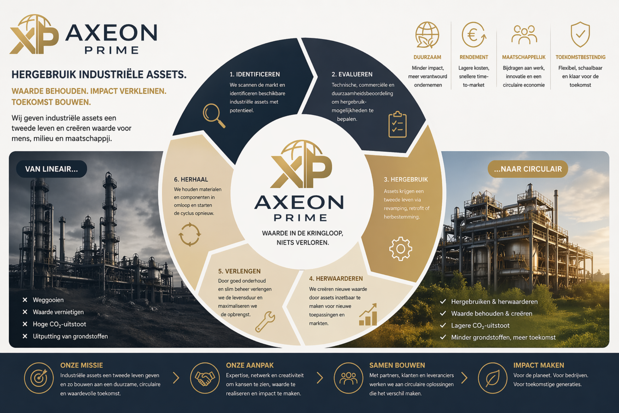 Axeon Prime stappenplan