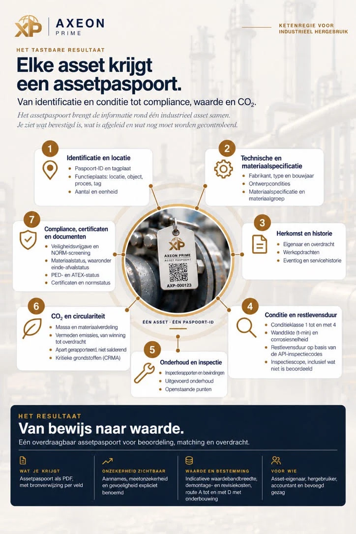 Infographic van het Axeon-assetpaspoort: zeven onderdelen rond één asset — identificatie en locatie, technische en materiaalspecificatie, herkomst en historie, conditie en restlevensduur, onderhoud en inspectie, CO₂ en circulariteit, compliance en documenten — en het resultaat: één overdraagbaar paspoort als PDF met bronverwijzing per veld.